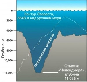 Сравнение с Эверестом