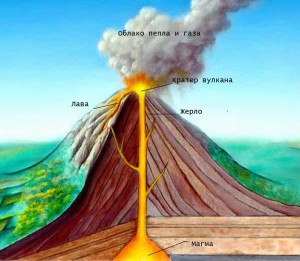 строение вулкана